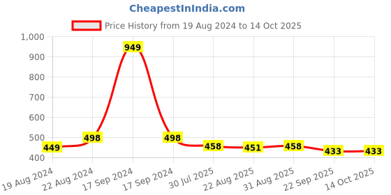 myntra.com DN Creation Set of 8 Pearl Beaded Style Hair Claw Clips dn creation Price History Graph from 19 Aug 2024 to 13 Oct 2025