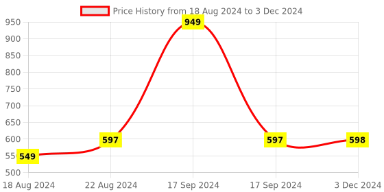 myntra.com DN Creation Set of 9 Assorted Printed Banana Clip dn creation Price History Graph from 18 Aug 2024 to 3 Dec 2024