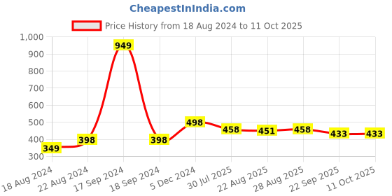 myntra.com DN Creation Set Of 9 Braided Hairbands dn creation Price History Graph from 18 Aug 2024 to 10 Oct 2025