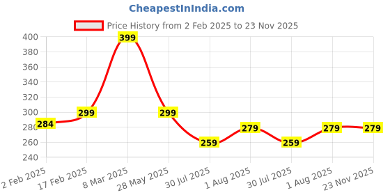 myntra.com DN Creation Silver Plated Contemporary Twisted Layered Hoop Earrings dn creation Price History Graph from 2 Feb 2025 to 22 Nov 2025