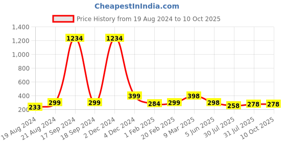 myntra.com DN Creation Silver Plated Teardrop Shaped Stud Earrings dn creation Price History Graph from 19 Aug 2024 to 10 Oct 2025