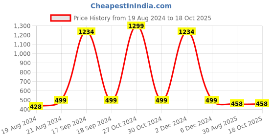 myntra.com DN Creation Sliver-Plated -Beaded Necklace & Earrings dn creation Price History Graph from 19 Aug 2024 to 18 Oct 2025