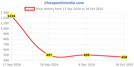 myntra.com DN Creation Stainless Steel Cubic Zirconia Studded Kada Bracelet dn creation Price History Graph from 17 Sep 2024 to 26 Oct 2025