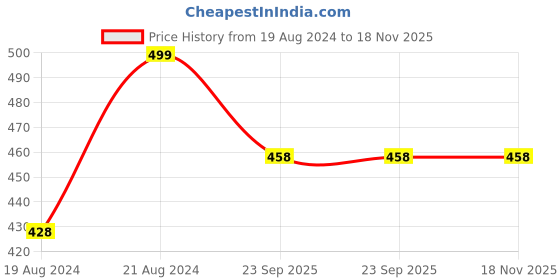 myntra.com DN Creation Stainless Steel Cubic Zirconia Studded Kada Bracelet dn creation Price History Graph from 19 Aug 2024 to 18 Nov 2025