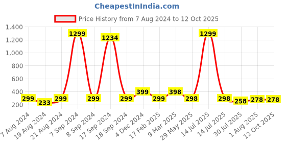 myntra.com DN Creation Stainless Steel Gold Plated Teardrop Shaped Chunky Studs Earrings dn creation Price History Graph from 7 Aug 2024 to 12 Oct 2025