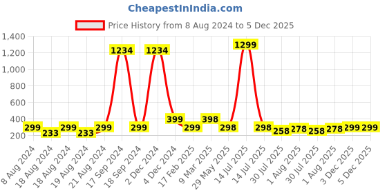 myntra.com DN Creation Stainless Steel Silver Plated Teardrop Shaped Chunky Studs Earrings dn creation Price History Graph from 8 Aug 2024 to 5 Dec 2025
