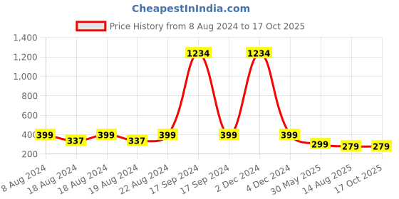 myntra.com DN Creation Unisex Gold Plated Rudraksha Wraparound Bracelet dn creation Price History Graph from 8 Aug 2024 to 17 Oct 2025