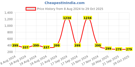 myntra.com DN Creation Unisex Gold Plated Rudraksha Wraparound Bracelet dn creation Price History Graph from 8 Aug 2024 to 29 Oct 2025