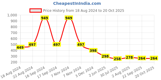 myntra.com DN Creation Women Assorted Set of 2 Fur Claw Clip dn creation Price History Graph from 18 Aug 2024 to 17 Oct 2025