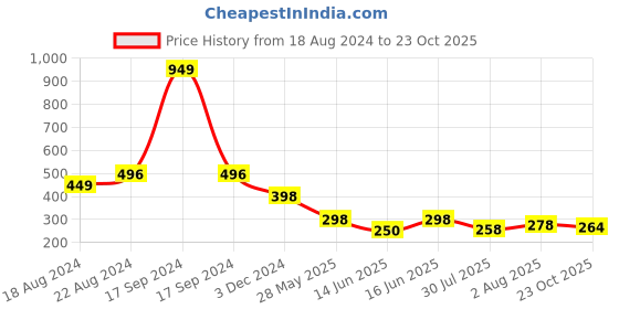 myntra.com DN Creation Women Assorted Set of 2 Fur Fleece Claw Clip dn creation Price History Graph from 18 Aug 2024 to 23 Oct 2025