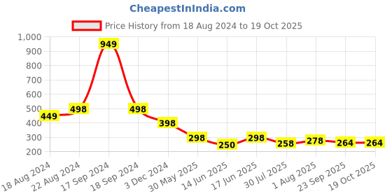 myntra.com DN Creation Women Assorted Set of 2 Fur Fleece Claw Clip dn creation Price History Graph from 18 Aug 2024 to 18 Oct 2025