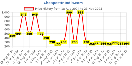 myntra.com DN Creation Women Assorted Set of 2 Fur Fleece Claw Clip dn creation Price History Graph from 18 Aug 2024 to 23 Nov 2025