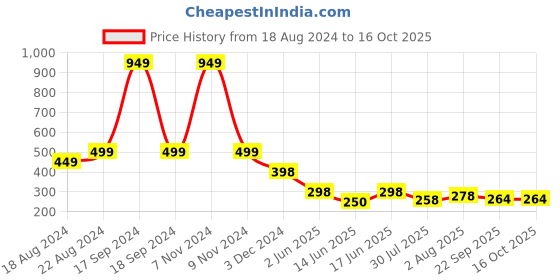myntra.com DN Creation Women Assorted Set of 2 Fur Fleece Claw Clip dn creation Price History Graph from 18 Aug 2024 to 15 Oct 2025