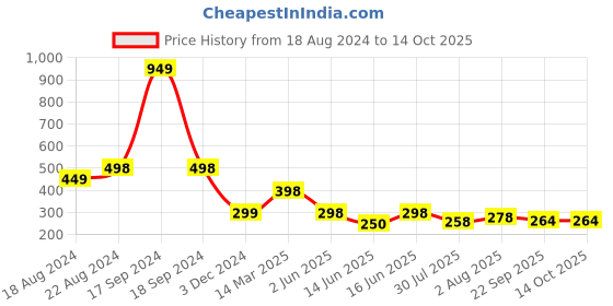 myntra.com DN Creation Women Assorted Set of 2 Fur Fleece Claw Clip dn creation Price History Graph from 18 Aug 2024 to 14 Oct 2025