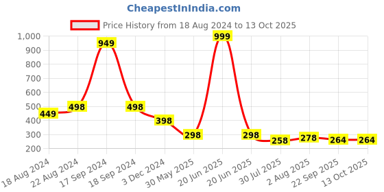 myntra.com DN Creation Women Assorted Set of 2 Fur Fleece Claw Clip dn creation Price History Graph from 18 Aug 2024 to 13 Oct 2025