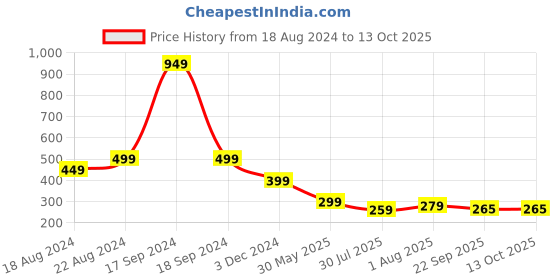 myntra.com DN Creation Women Assorted Set of 2 Fur Fleece Claw Clip dn creation Price History Graph from 18 Aug 2024 to 13 Oct 2025