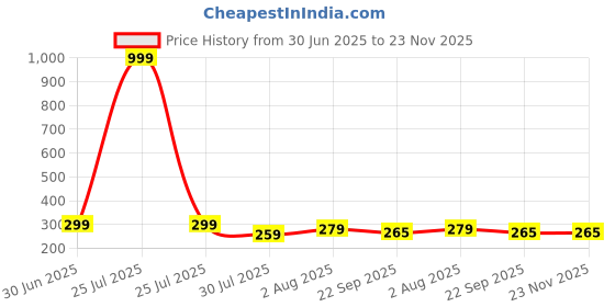 myntra.com DN Creation Women Assorted Set of 2 Fur Fleece Claw Clip dn creation Price History Graph from 30 Jun 2025 to 23 Nov 2025