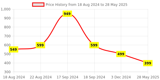 myntra.com DN Creation Women Assorted Set of 3 Fur Claw Clip dn creation Price History Graph from 18 Aug 2024 to 28 May 2025