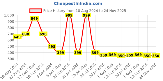 myntra.com DN Creation Women Assorted Set of 3 Fur Fleece Claw Clip dn creation Price History Graph from 18 Aug 2024 to 24 Nov 2025