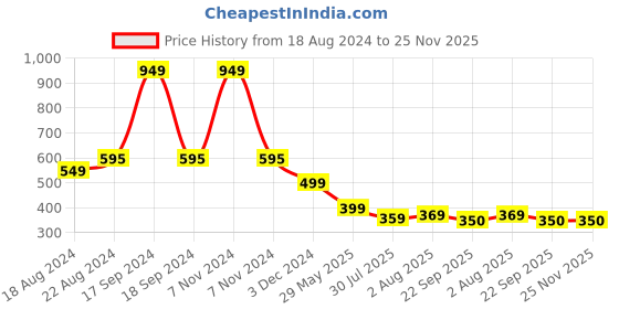 myntra.com DN Creation Women Assorted Set of 3 Fur Fleece Claw Clip dn creation Price History Graph from 18 Aug 2024 to 25 Nov 2025