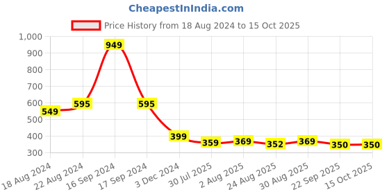 myntra.com DN Creation Women Assorted Set of 3 Fur Fleece Claw Clip dn creation Price History Graph from 18 Aug 2024 to 13 Oct 2025