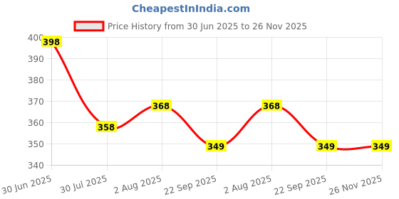 myntra.com DN Creation Women Assorted Set of 3 Fur Fleece Claw Clip dn creation Price History Graph from 30 Jun 2025 to 25 Nov 2025