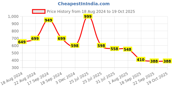 myntra.com DN Creation Women Assorted Set of 4 Fur Fleece Claw Clip dn creation Price History Graph from 18 Aug 2024 to 18 Oct 2025