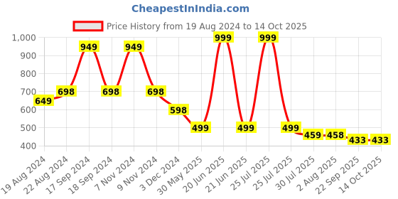 myntra.com DN Creation Women Assorted Set of 4 Fur Fleece Claw Clip dn creation Price History Graph from 19 Aug 2024 to 12 Oct 2025