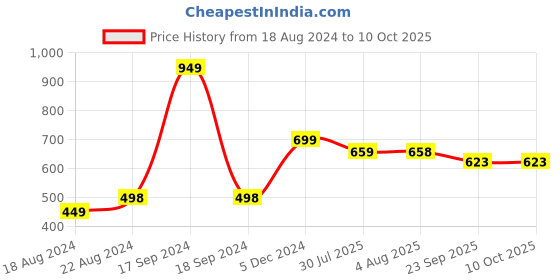 myntra.com DN Creation Women Assorted Set of 6 Claw Clip dn creation Price History Graph from 18 Aug 2024 to 10 Oct 2025
