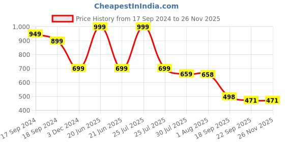 myntra.com DN Creation Women Assorted Set of 6 Fur Fleece Claw Clip dn creation Price History Graph from 17 Sep 2024 to 25 Nov 2025