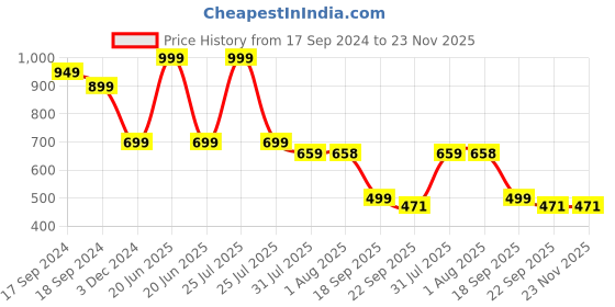 myntra.com DN Creation Women Assorted Set of 6 Fur Fleece Claw Clip dn creation Price History Graph from 17 Sep 2024 to 23 Nov 2025