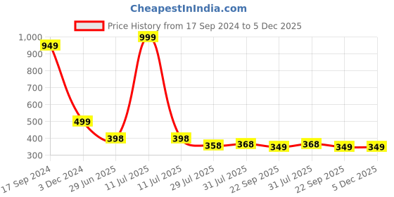 myntra.com DN Creation Women Claw Clip dn creation Price History Graph from 17 Sep 2024 to 5 Dec 2025
