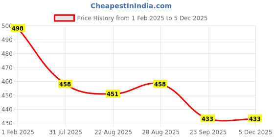 myntra.com DN Creation Women Claw Clip dn creation Price History Graph from 1 Feb 2025 to 4 Dec 2025