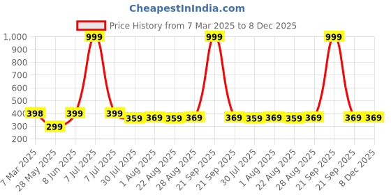 myntra.com DN Creation Women Handcrafted Wraparound Bracelet dn creation Price History Graph from 7 Mar 2025 to 7 Dec 2025