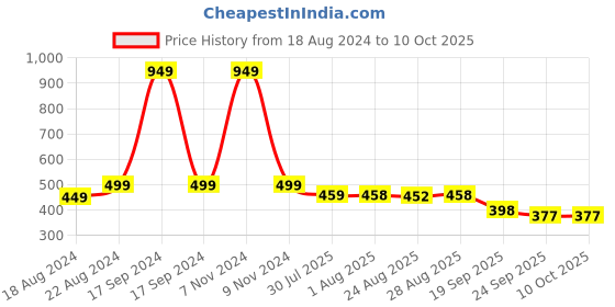 myntra.com DN Creation Women Set of 12 Assorted Textured Scrunchies dn creation Price History Graph from 18 Aug 2024 to 10 Oct 2025