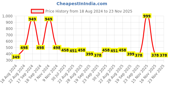 myntra.com DN Creation Women Set Of 12 Hairbands dn creation Price History Graph from 18 Aug 2024 to 23 Nov 2025