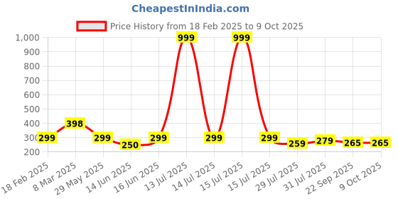 myntra.com DN Creation Women Set Of 2 Assorted Claw Clips dn creation Price History Graph from 18 Feb 2025 to 9 Oct 2025
