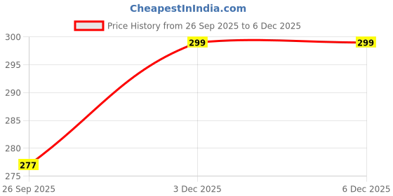 myntra.com DN Creation Women Set of 2 Embellished Alligator Hair Clip dn creation Price History Graph from 26 Sep 2025 to 5 Dec 2025