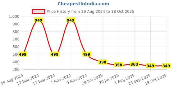 myntra.com DN Creation Women Set of 2 Embellished Banana Clip dn creation Price History Graph from 29 Aug 2024 to 17 Oct 2025