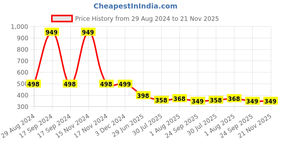 myntra.com DN Creation Women Set of 2 Embellished Banana Clip dn creation Price History Graph from 29 Aug 2024 to 21 Nov 2025