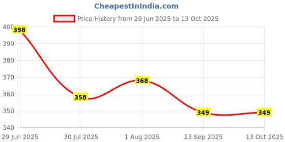myntra.com DN Creation Women Set of 2 Embellished Banana Clip dn creation Price History Graph from 29 Jun 2025 to 13 Oct 2025