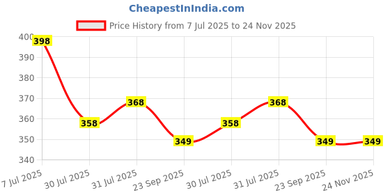 myntra.com DN Creation Women Set of 2 Ponytail Holders dn creation Price History Graph from 7 Jul 2025 to 23 Nov 2025