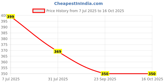 myntra.com DN Creation Women Set of 2 Ponytail Holders dn creation Price History Graph from 7 Jul 2025 to 16 Oct 2025
