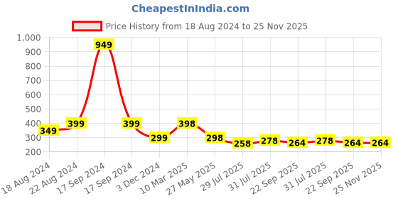myntra.com DN Creation Women Set of 2 Satin French Barrette dn creation Price History Graph from 18 Aug 2024 to 25 Nov 2025