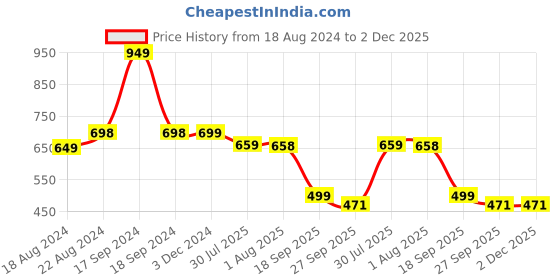 myntra.com DN Creation Women Set of 24 Assorted Ponytail Holders dn creation Price History Graph from 18 Aug 2024 to 2 Dec 2025