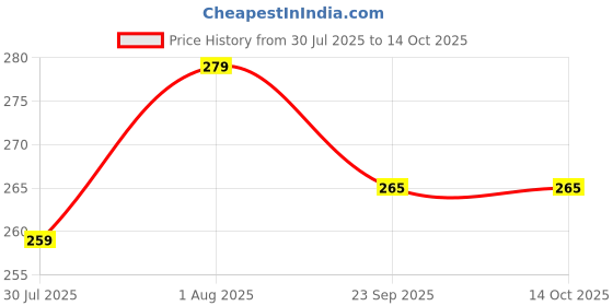 myntra.com DN Creation Women Set of 3 Banana Clip dn creation Price History Graph from 30 Jul 2025 to 13 Oct 2025