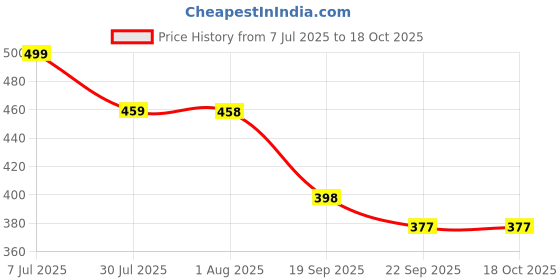 myntra.com DN Creation Women Set of 3 Ponytail Holders dn creation Price History Graph from 7 Jul 2025 to 18 Oct 2025