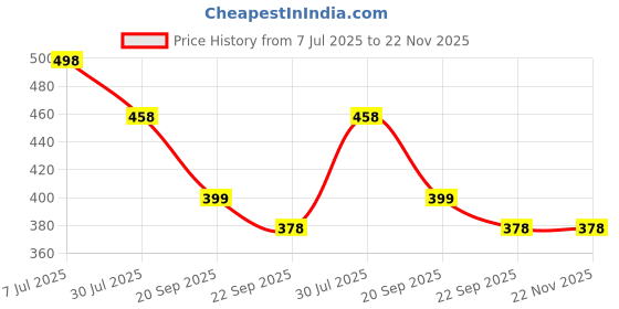 myntra.com DN Creation Women Set of 3 Ponytail Holders dn creation Price History Graph from 7 Jul 2025 to 22 Nov 2025