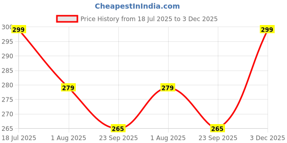 myntra.com DN Creation Women Set of 3 Ponytail Holders dn creation Price History Graph from 18 Jul 2025 to 3 Dec 2025