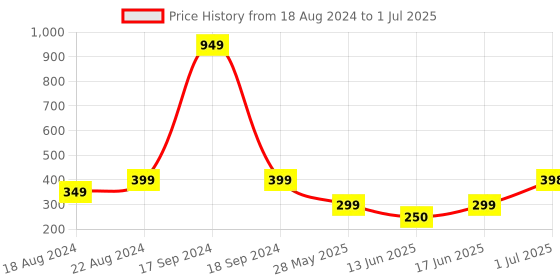 myntra.com DN Creation Women Set of 30 Assorted Ponytail Holders dn creation Price History Graph from 18 Aug 2024 to 1 Jul 2025